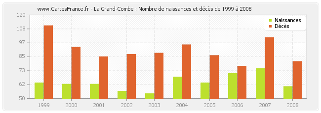 La Grand-Combe : Nombre de naissances et décès de 1999 à 2008